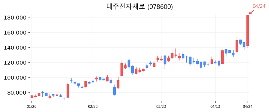 대주전자재료 차트