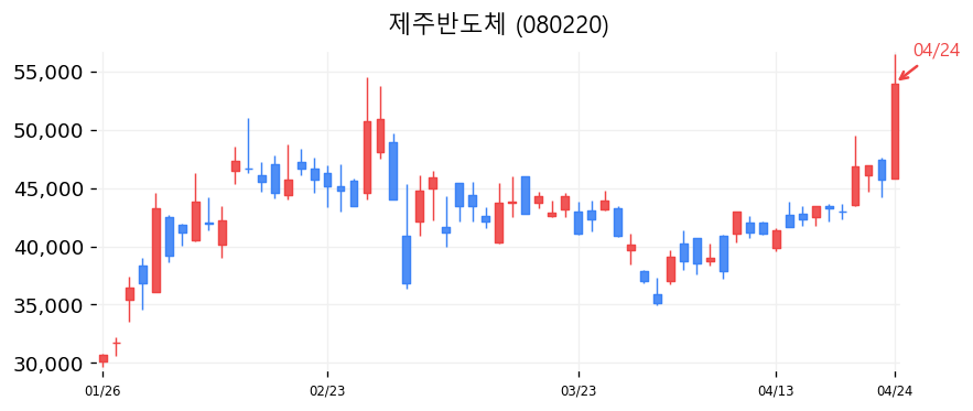 제주반도체 차트