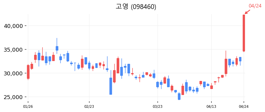 고영 차트