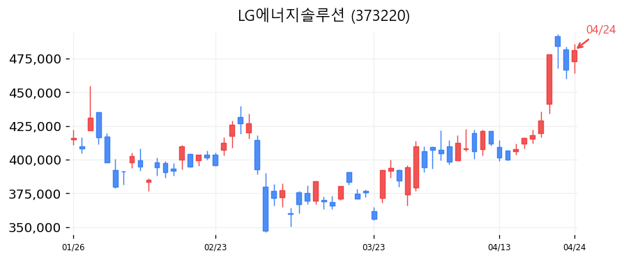 LG에너지솔루션 차트