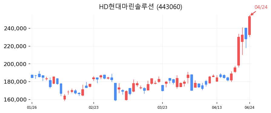 HD현대마린솔루션 차트