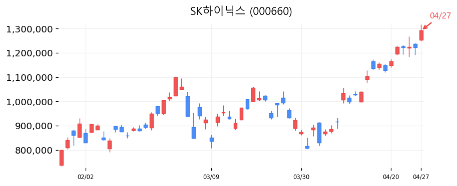 SK하이닉스 차트