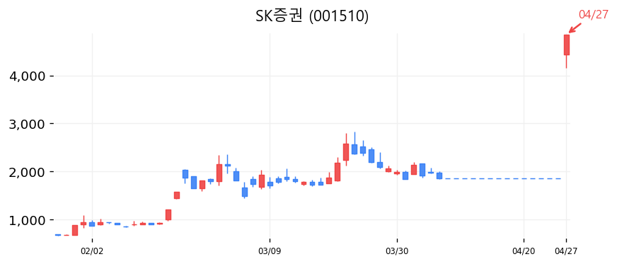 SK증권 차트