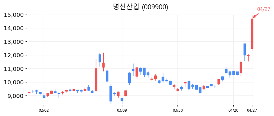 명신산업 차트