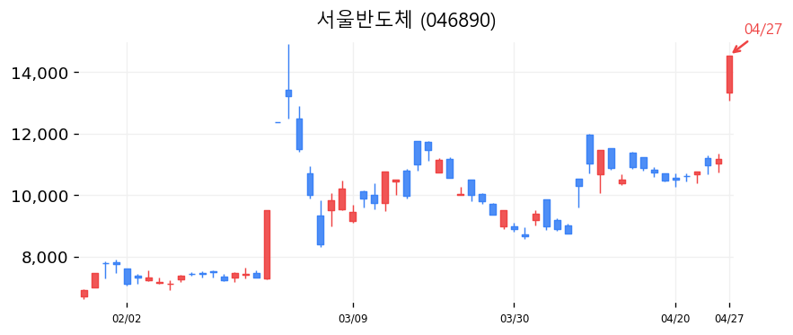 서울반도체 차트