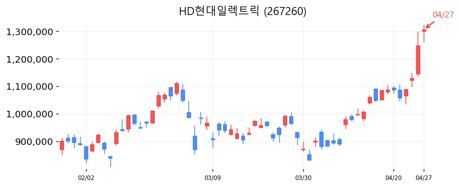 HD현대일렉트릭 차트