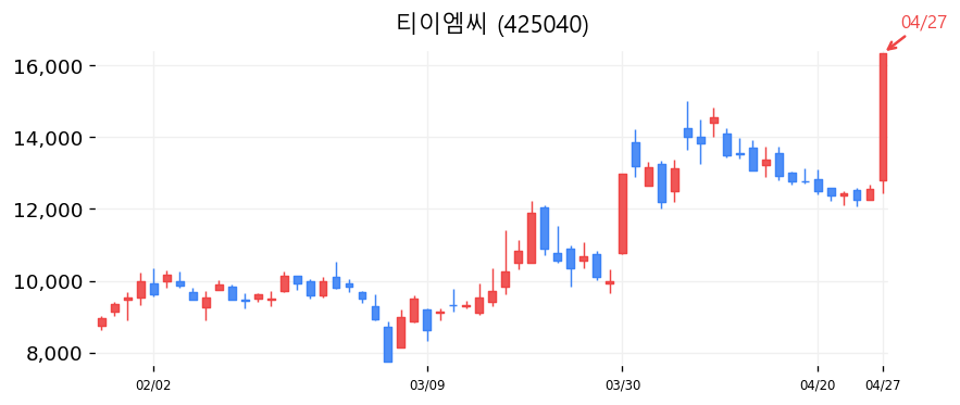티이엠씨 차트