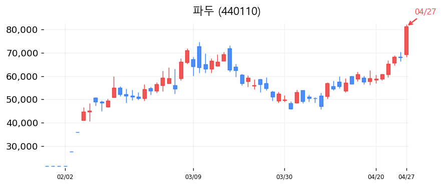 파두 차트