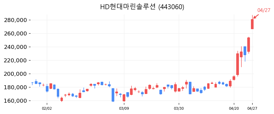 HD현대마린솔루션 차트