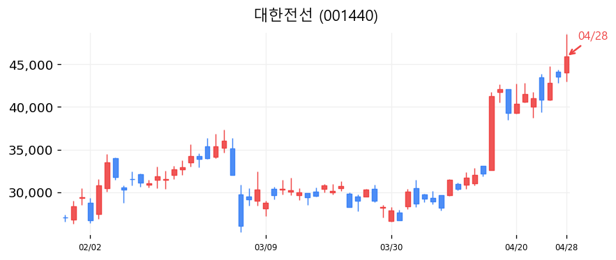 대한전선 차트