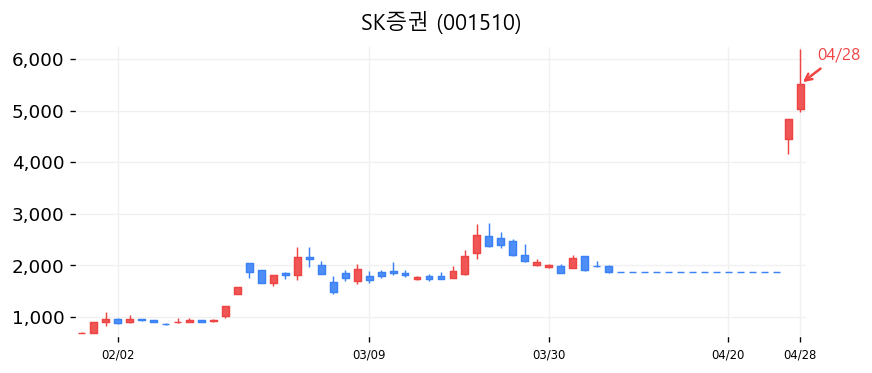 SK증권 차트