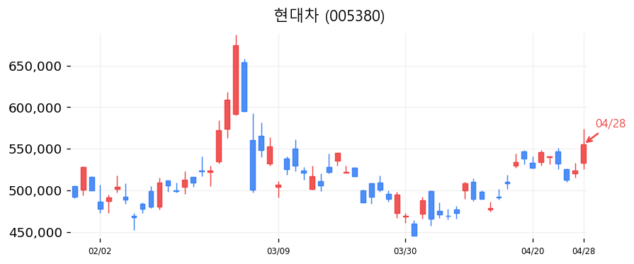 현대차 차트