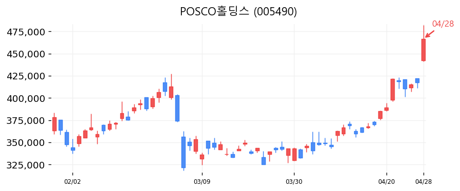 POSCO홀딩스 차트