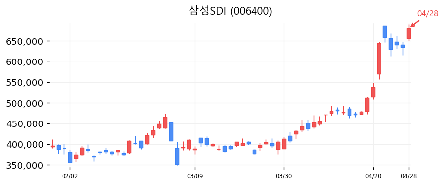 삼성SDI 차트