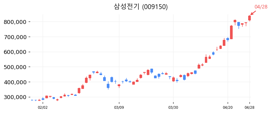 삼성전기 차트