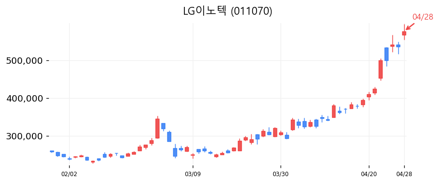 LG이노텍 차트