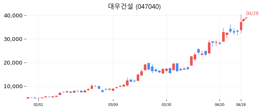 대우건설 차트