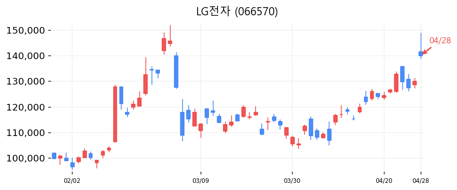 LG전자 차트