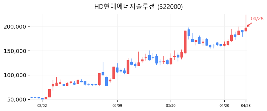 HD현대에너지솔루션 차트