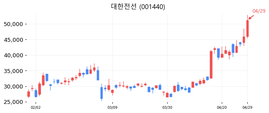 대한전선 차트