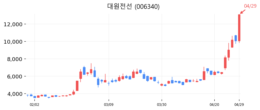대원전선 차트