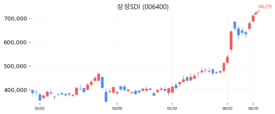 삼성SDI 차트