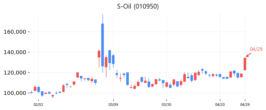 S-Oil 차트