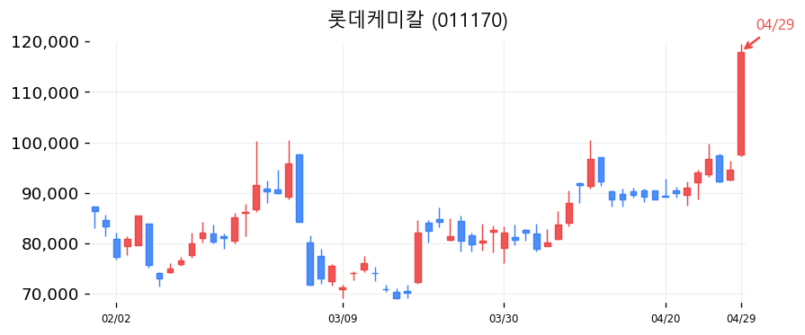 롯데케미칼 차트
