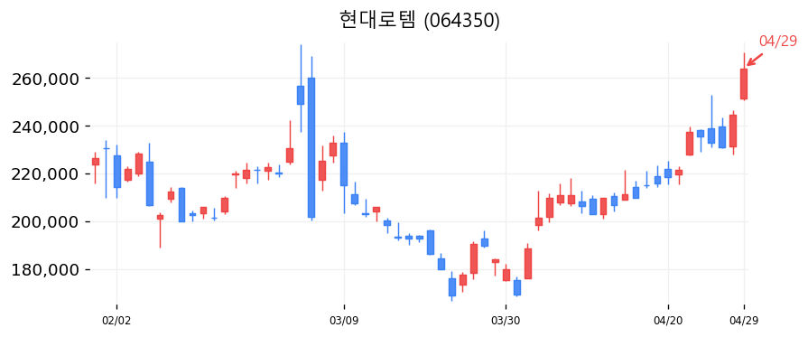현대로템 차트