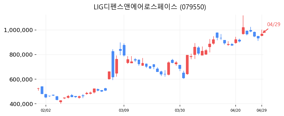 LIG디펜스앤에어로스페이스 차트