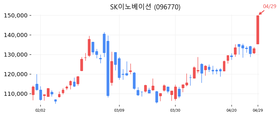 SK이노베이션 차트