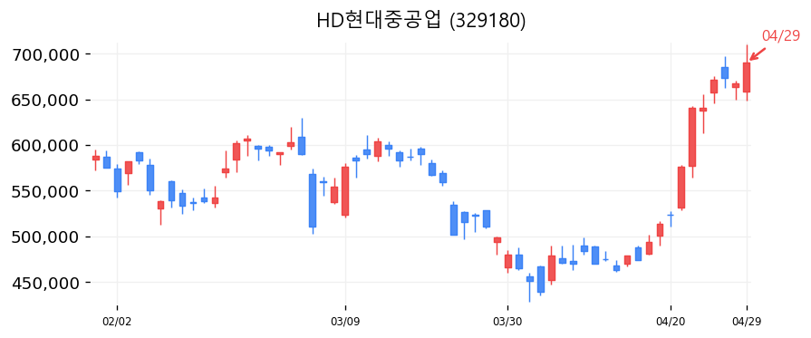 HD현대중공업 차트