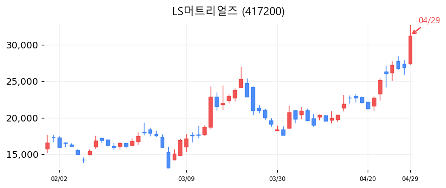 LS머트리얼즈 차트