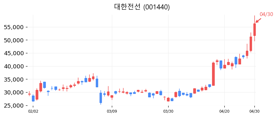 대한전선 차트