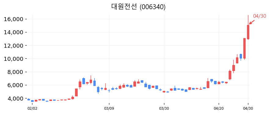 대원전선 차트