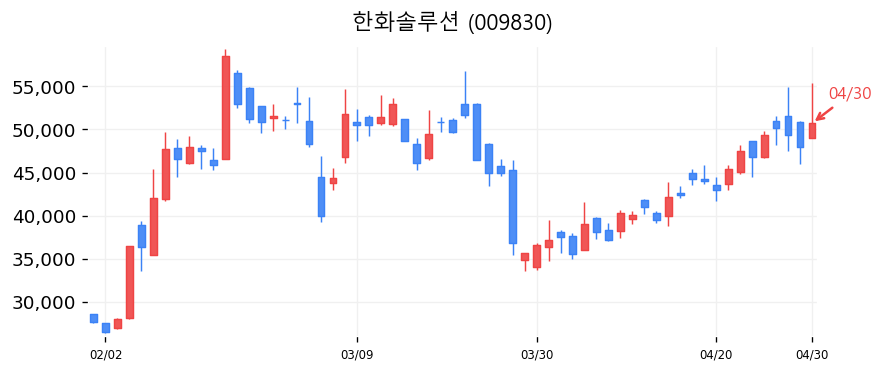 한화솔루션 차트