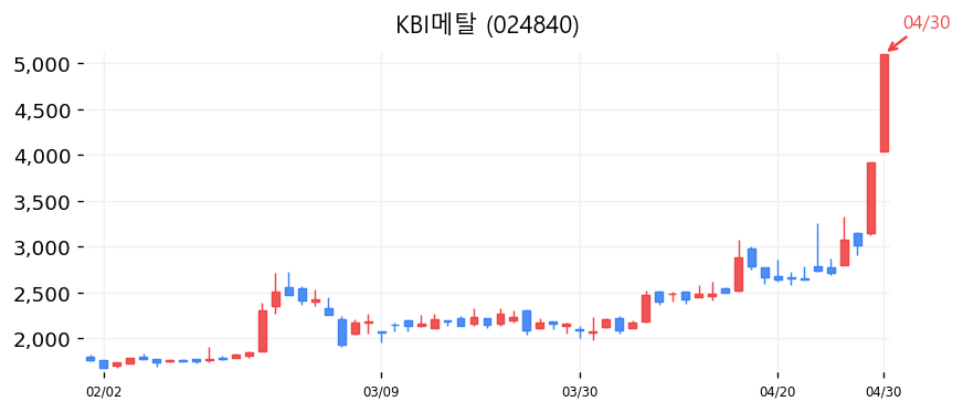 KBI메탈 차트