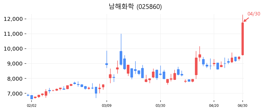남해화학 차트