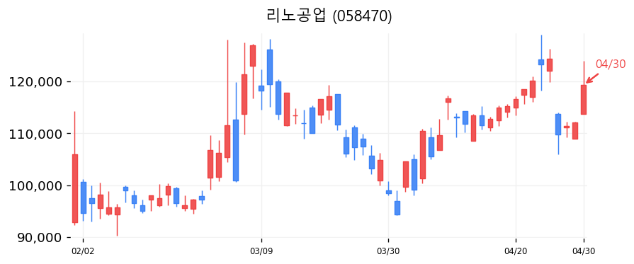 리노공업 차트