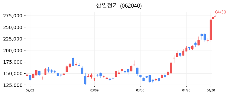 산일전기 차트