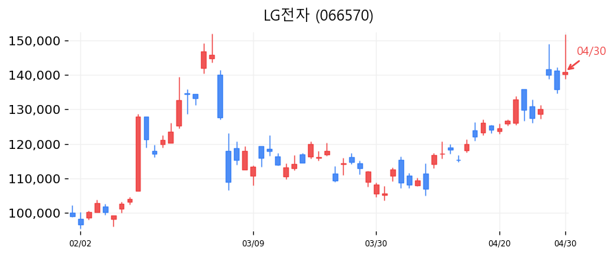 LG전자 차트