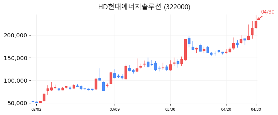 HD현대에너지솔루션 차트