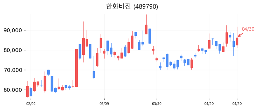 한화비전 차트