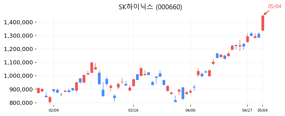 SK하이닉스 차트