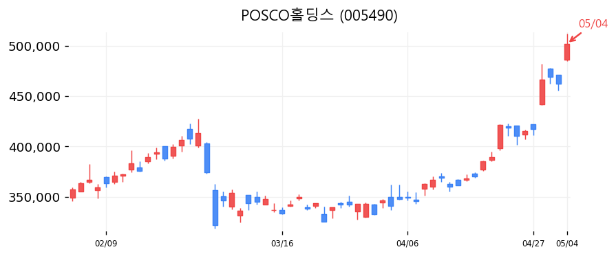POSCO홀딩스 차트