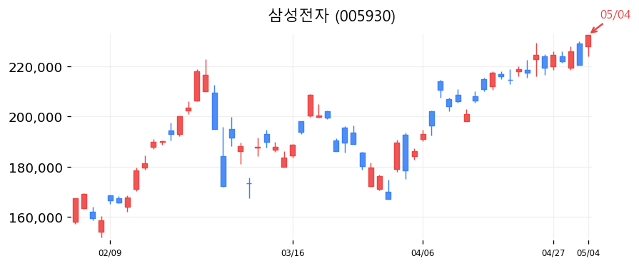삼성전자 차트