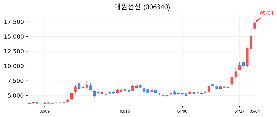대원전선 차트