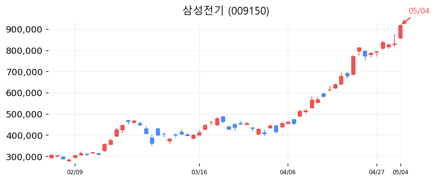 삼성전기 차트