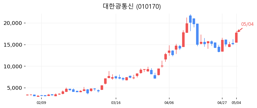 대한광통신 차트