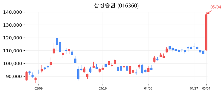 삼성증권 차트